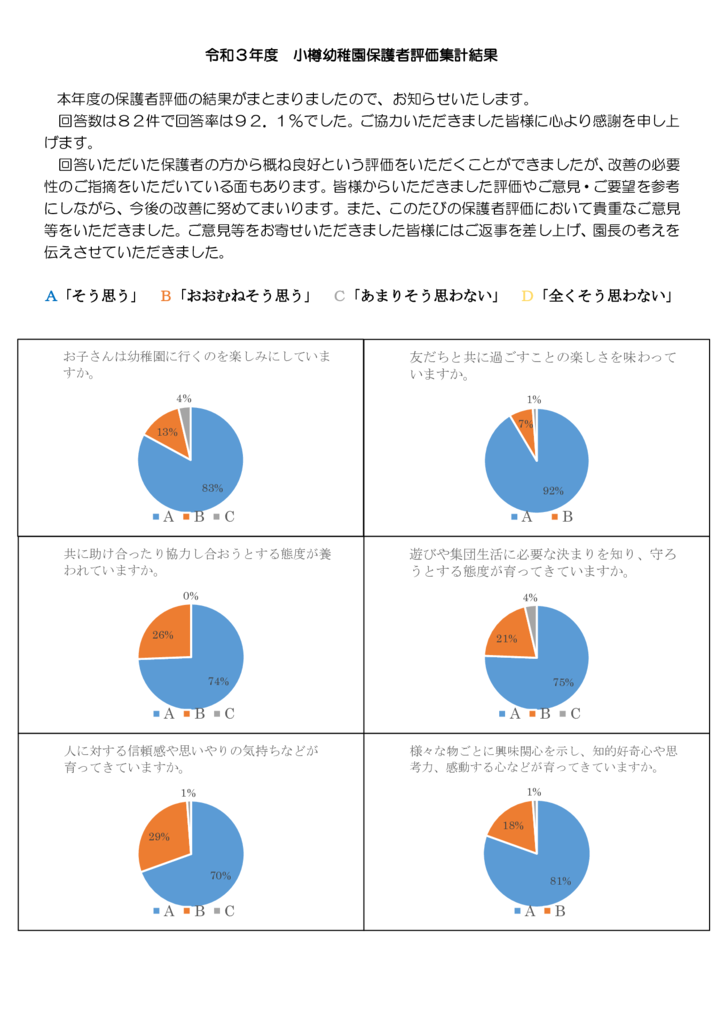 グラフ令和３年度小樽幼稚園保護者評価集計結果のサムネイル